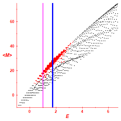 Peres lattice <M>